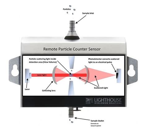 how do particle counter and refractometers differ|particle counters diagram.